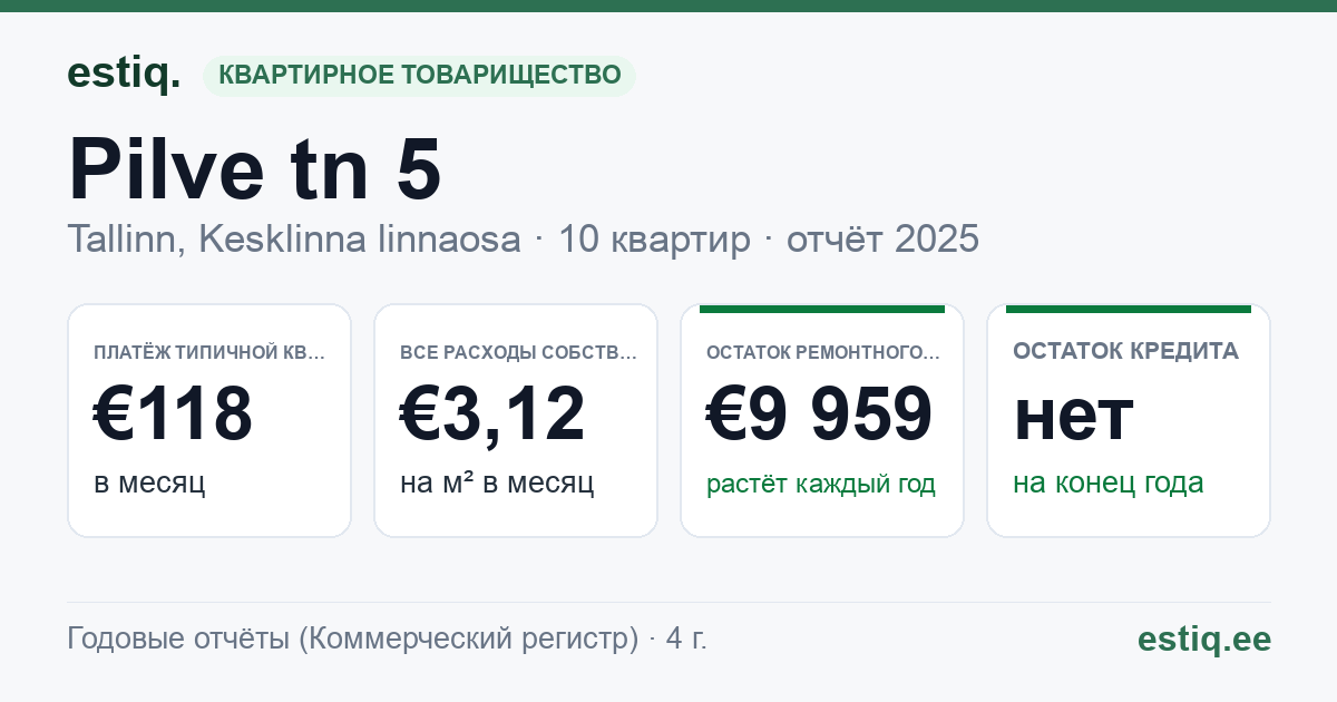 Tallinn, Pilve tn 5 korteriühistu: основные показатели 2025 — типичная квартира €118 в месяц