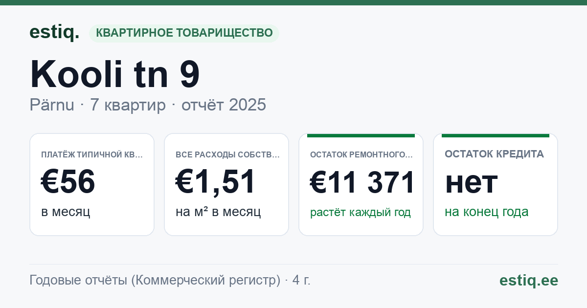 Pärnu linn, Kooli tn 9 korteriühistu: основные показатели 2025 — типичная квартира €56 в месяц