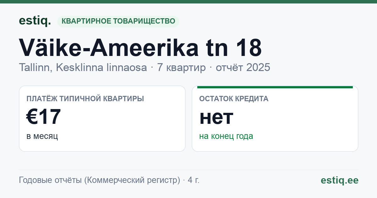 Tallinn, Väike-Ameerika tn 18 korteriühistu: основные показатели 2025 — типичная квартира €17 в месяц