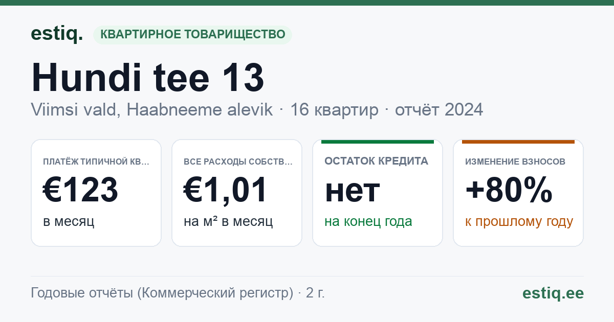 Viimsi vald, Haabneeme alevik, Hundi tee 13 korteriühistu: основные показатели 2024 — типичная квартира €123 в месяц