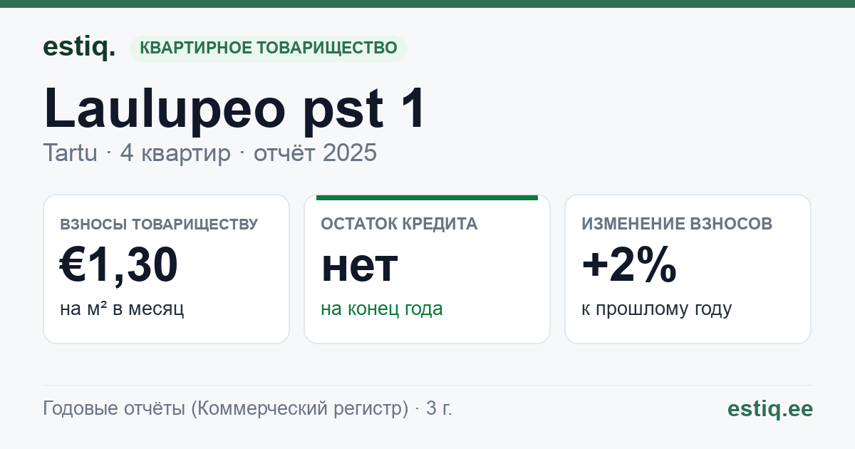 Tartu linn, Laulupeo pst 1 korteriühistu: основные показатели 2025