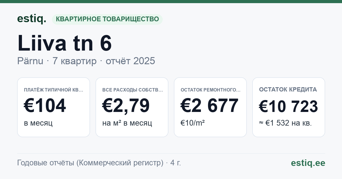 Pärnu linn, Liiva tn 6 korteriühistu: основные показатели 2025 — типичная квартира €104 в месяц