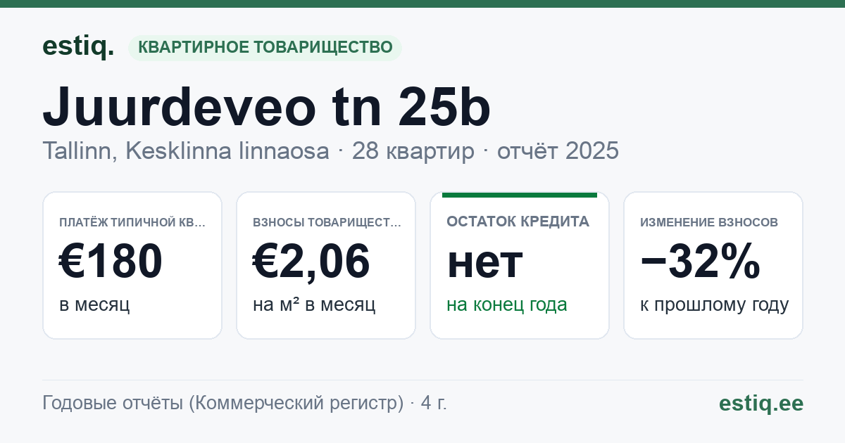 Tallinn, Juurdeveo tn 25b korteriühistu: основные показатели 2025 — типичная квартира €180 в месяц