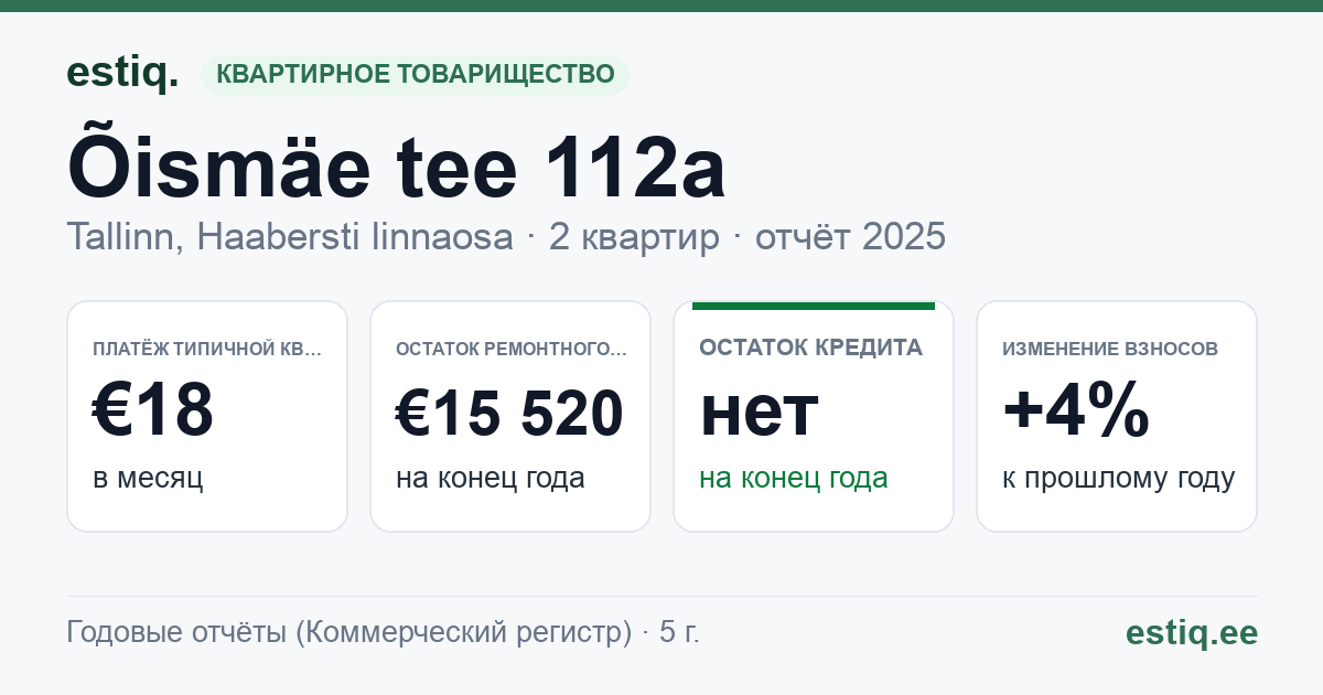 Tallinn, Õismäe tee 112a korteriühistu: основные показатели 2025 — типичная квартира €18 в месяц
