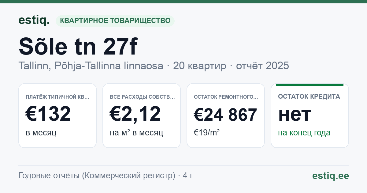 Tallinn, Sõle tn 27f korteriühistu: основные показатели 2025 — типичная квартира €132 в месяц