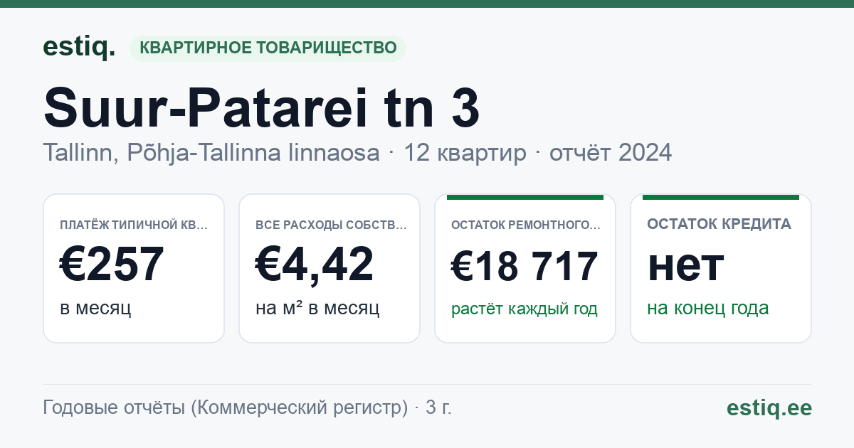 Tallinn, Suur-Patarei tn 3 korteriühistu: основные показатели 2024 — типичная квартира €257 в месяц