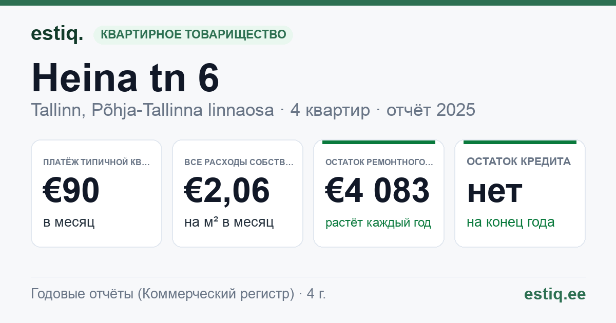 Tallinn, Heina tn 6 korteriühistu: основные показатели 2025 — типичная квартира €90 в месяц