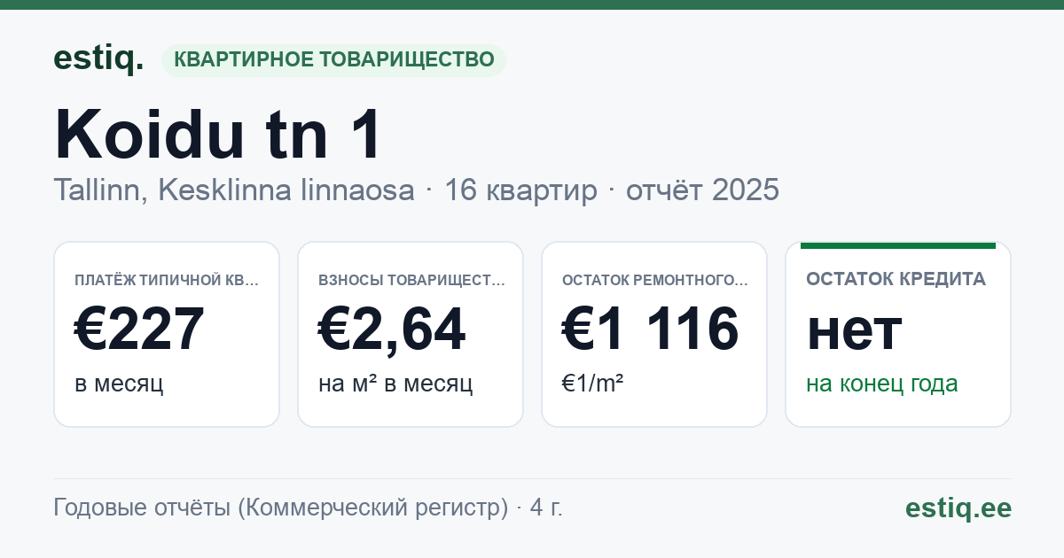 Tallinn, Koidu tn 1 // Paldiski mnt 9 korteriühistu: основные показатели 2025 — типичная квартира €227 в месяц
