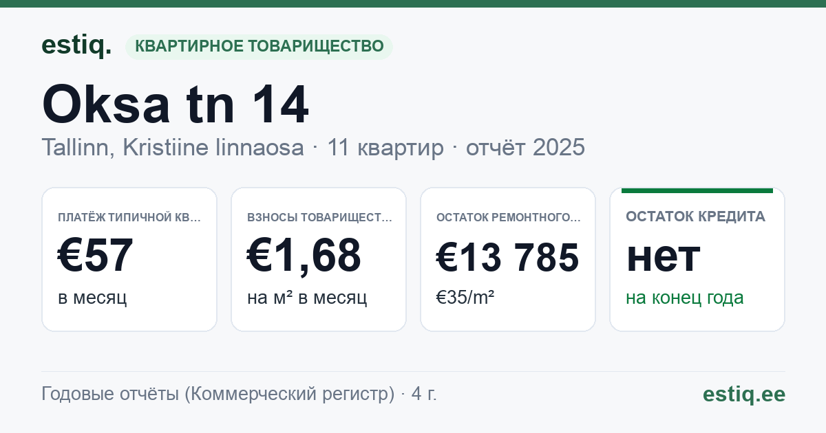 Tallinn, Oksa tn 14 korteriühistu: основные показатели 2025 — типичная квартира €57 в месяц