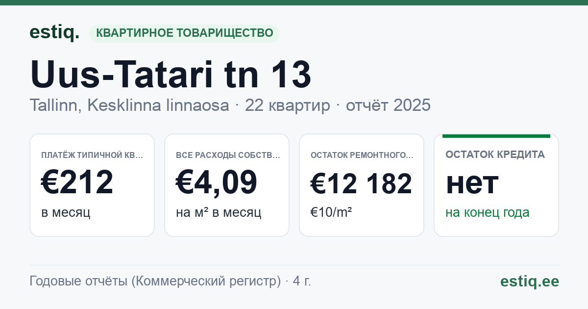 Tallinn, Uus-Tatari tn 13 // 13a, Uus-Tatari tn 13b korteriühistu: основные показатели 2025 — типичная квартира €212 в месяц