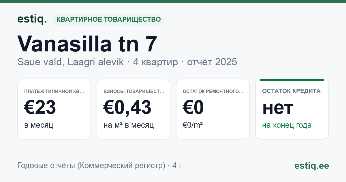 Saue vald, Laagri alevik, Vanasilla tn 7 korteriühistu: основные показатели 2025 — типичная квартира €23 в месяц