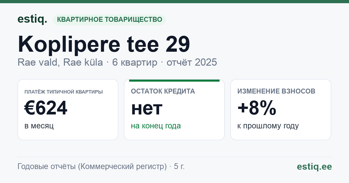Rae vald, Rae küla, Koplipere tee 29 korteriühistu: основные показатели 2025 — типичная квартира €624 в месяц