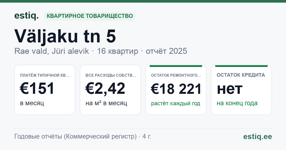 Rae vald, Jüri alevik, Väljaku tn 5 korteriühistu: основные показатели 2025 — типичная квартира €151 в месяц