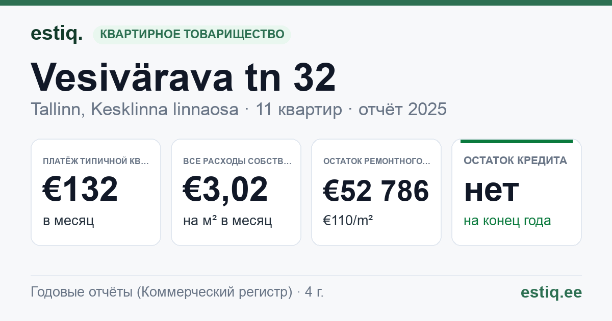 Tallinn, Vesivärava tn 32 korteriühistu: основные показатели 2025 — типичная квартира €132 в месяц