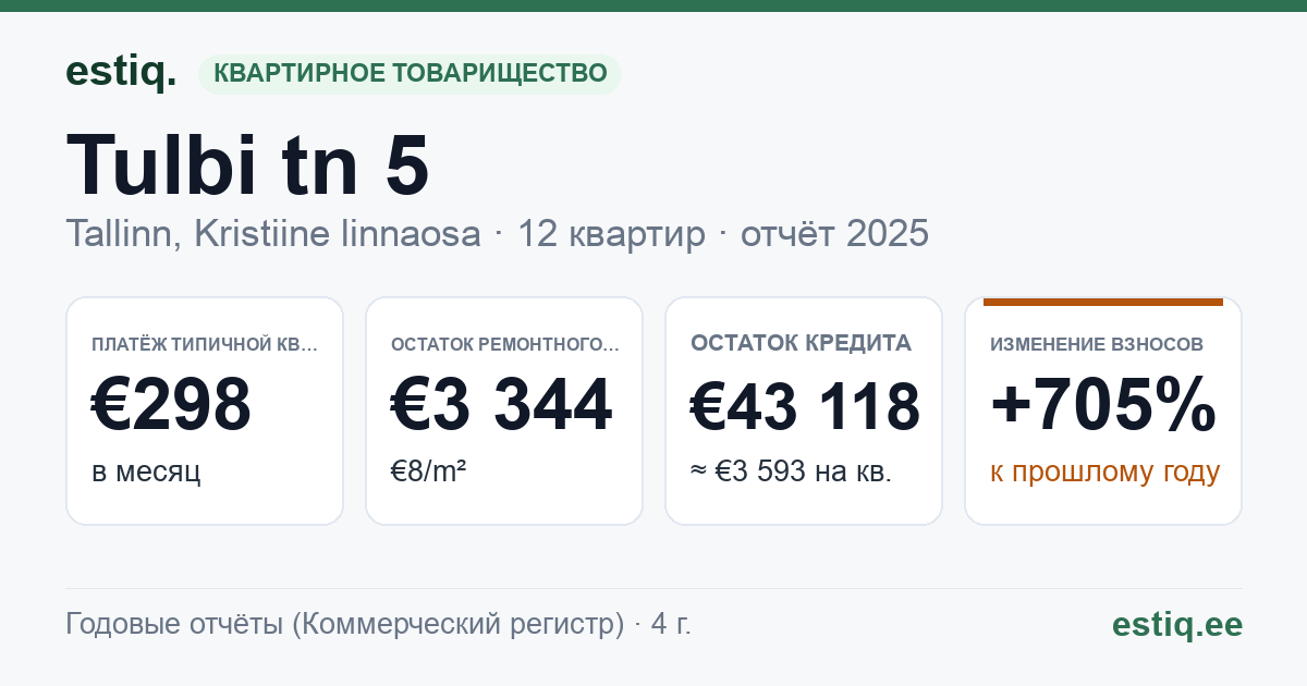 Tallinn, Tulbi tn 5 korteriühistu: основные показатели 2025 — типичная квартира €298 в месяц