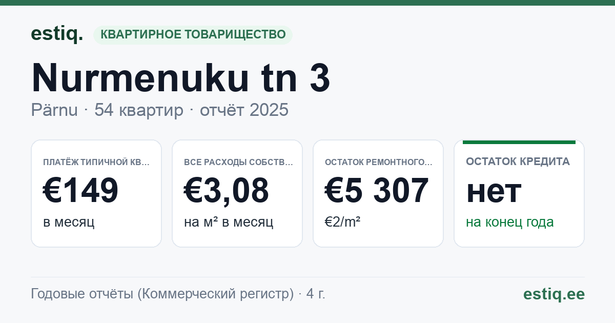 Pärnu linn, Nurmenuku tn 3 korteriühistu: основные показатели 2025 — типичная квартира €149 в месяц