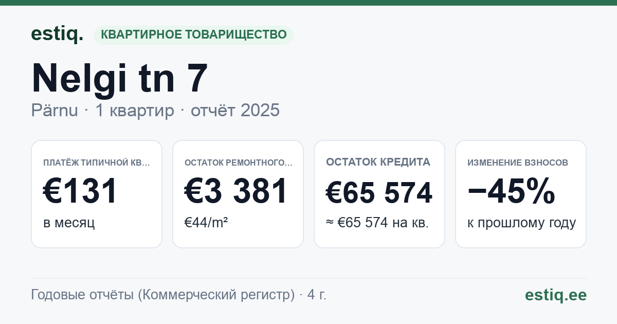 Pärnu linn, Audru alevik, Nelgi tn 7 korteriühistu: основные показатели 2025 — типичная квартира €131 в месяц