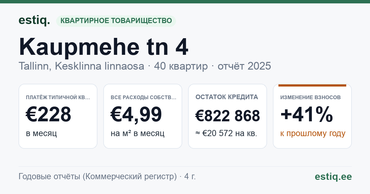 Tallinn, Kaupmehe tn 4 korteriühistu: основные показатели 2025 — типичная квартира €228 в месяц