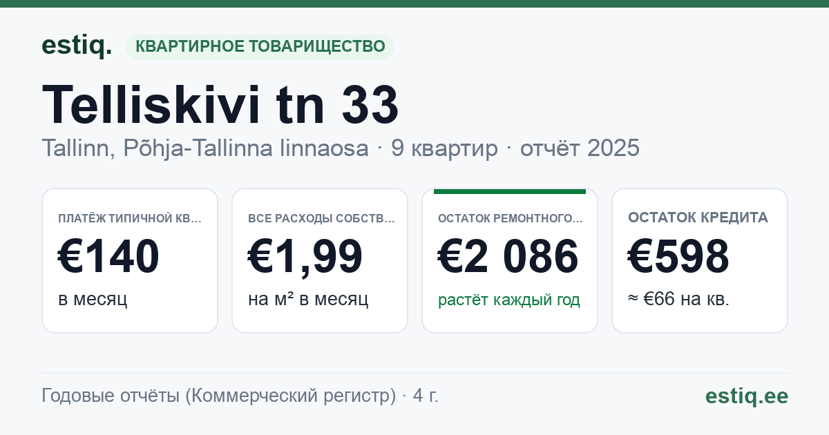 Tallinn, Telliskivi tn 33 korteriühistu: основные показатели 2025 — типичная квартира €140 в месяц