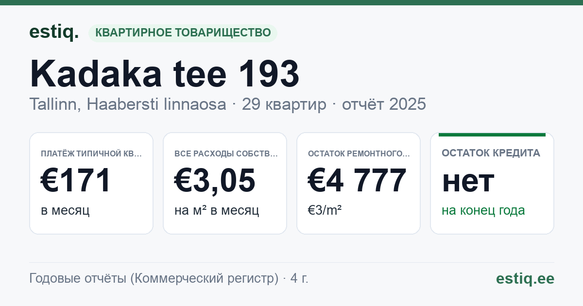 Tallinn, Kadaka tee 193 korteriühistu: основные показатели 2025 — типичная квартира €171 в месяц