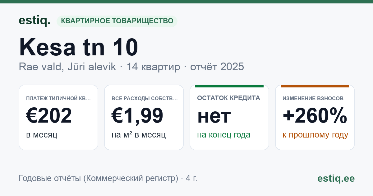 Rae vald, Jüri alevik, Kesa tn 10 korteriühistu: основные показатели 2025 — типичная квартира €202 в месяц