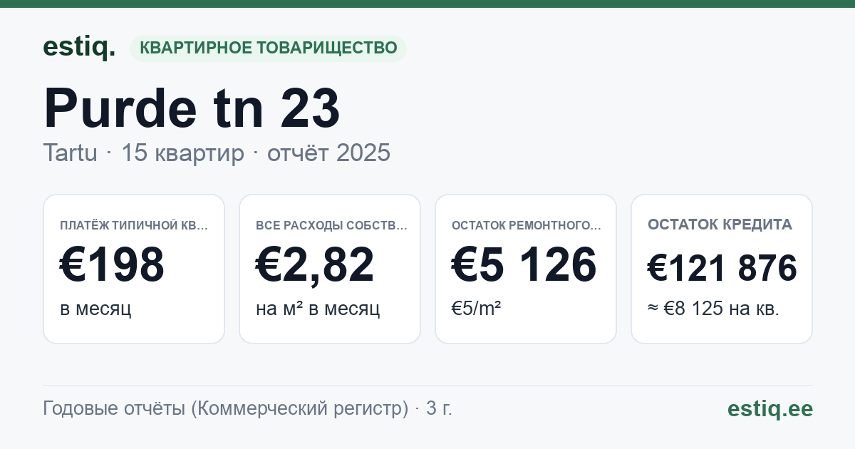 Tartu linn, Purde tn 23 korteriühistu: основные показатели 2025 — типичная квартира €198 в месяц