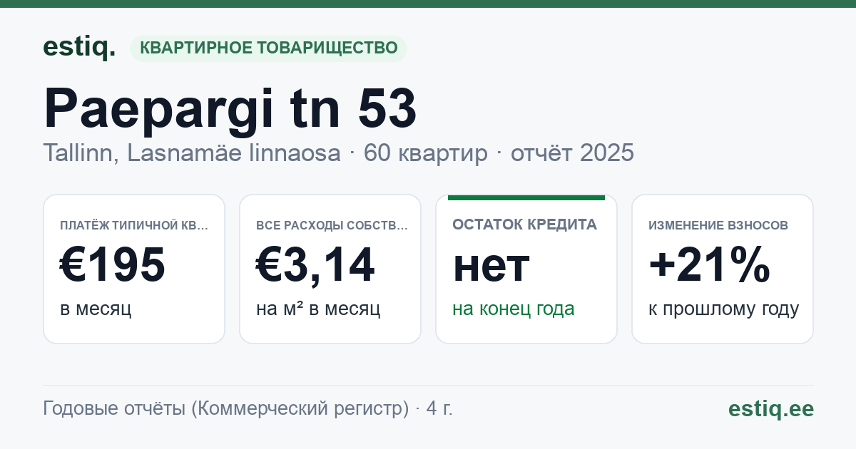 Tallinn, Paepargi tn 53 korteriühistu: основные показатели 2025 — типичная квартира €195 в месяц