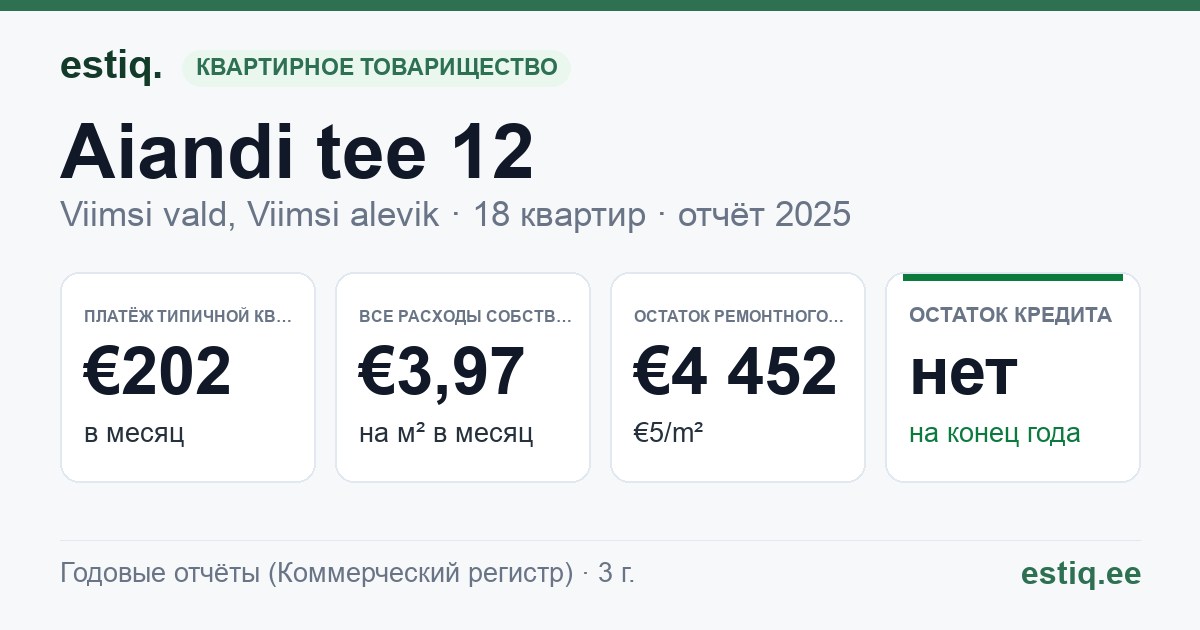 Viimsi vald, Viimsi alevik, Aiandi tee 12 korteriühistu: основные показатели 2025 — типичная квартира €202 в месяц
