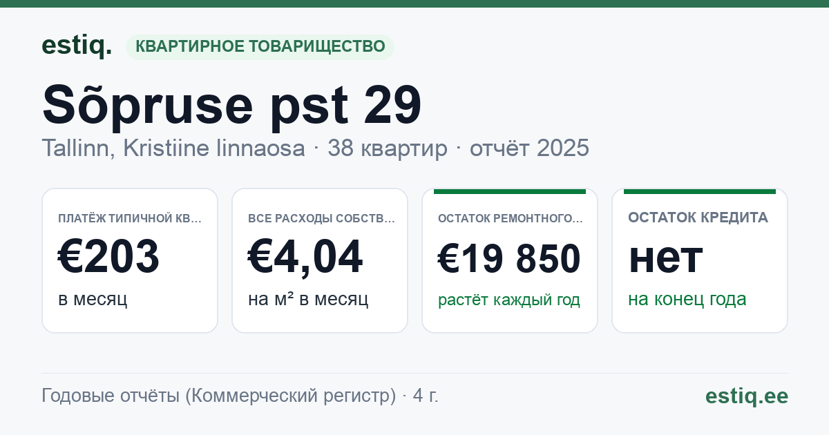 Tallinn, Sõpruse pst 29 korteriühistu: основные показатели 2025 — типичная квартира €203 в месяц