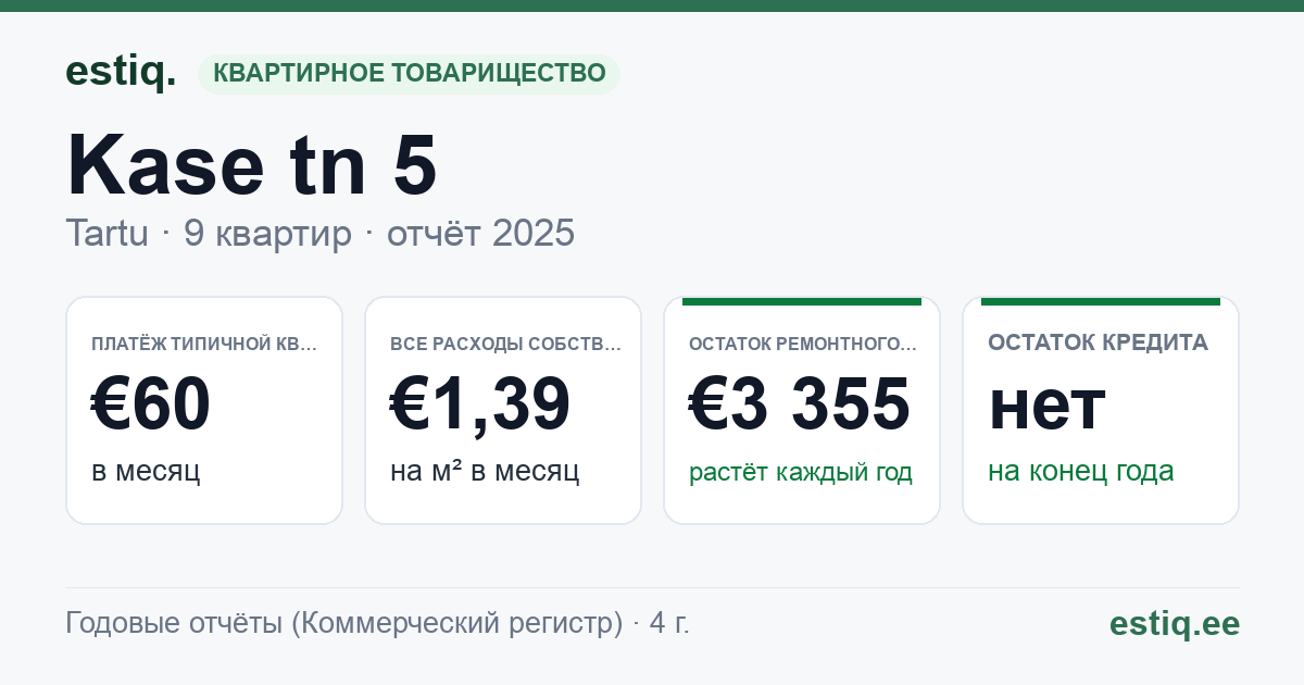 Tartu linn, Kase tn 5 korteriühistu: основные показатели 2025 — типичная квартира €60 в месяц