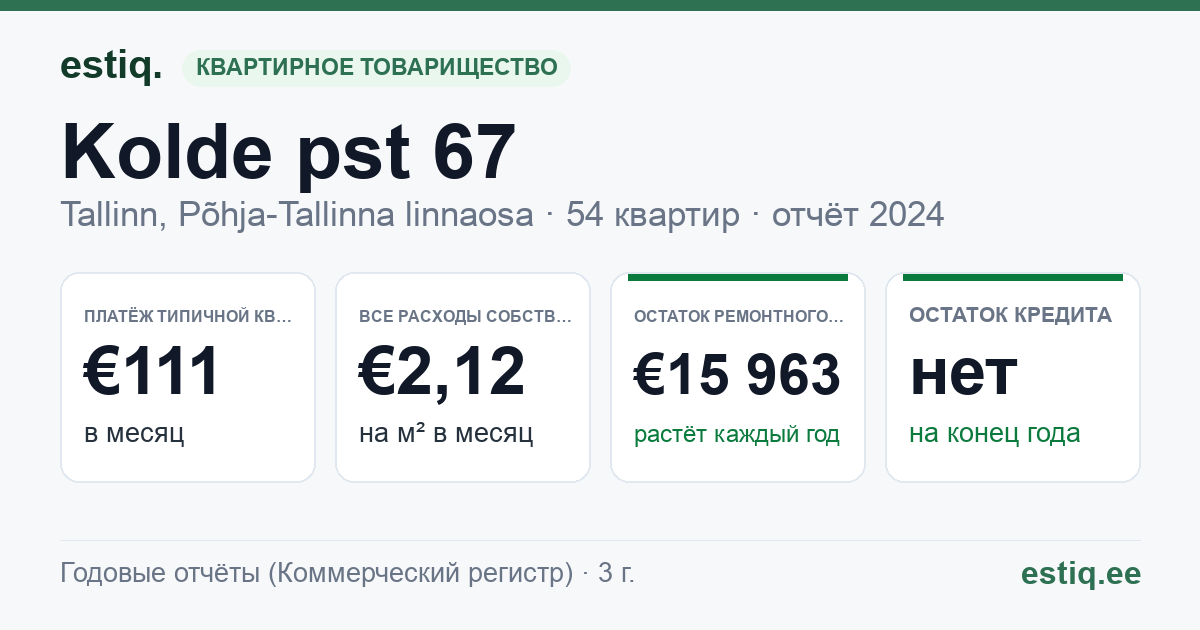 Tallinn, Kolde pst 67 korteriühistu: основные показатели 2024 — типичная квартира €111 в месяц