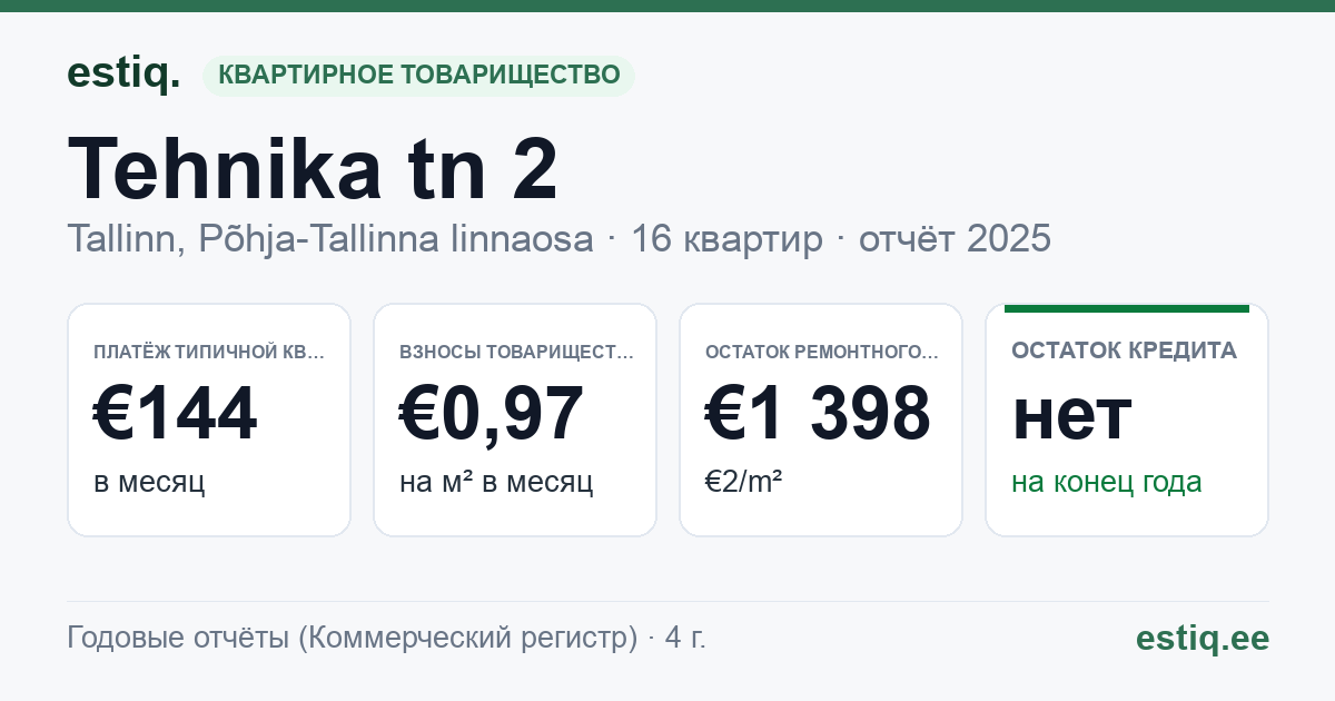 Tallinn, Tehnika tn 2 // Toompuiestee 31 korteriühistu: основные показатели 2025 — типичная квартира €144 в месяц