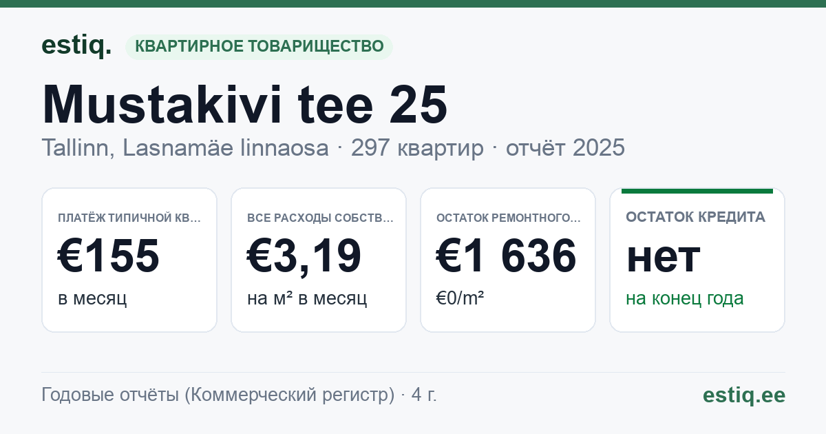 Tallinn, Mustakivi tee 25 korteriühistu: основные показатели 2025 — типичная квартира €155 в месяц