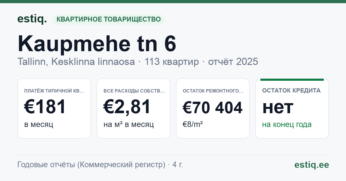 Tallinn, Kaupmehe tn 6 korteriühistu: основные показатели 2025 — типичная квартира €181 в месяц