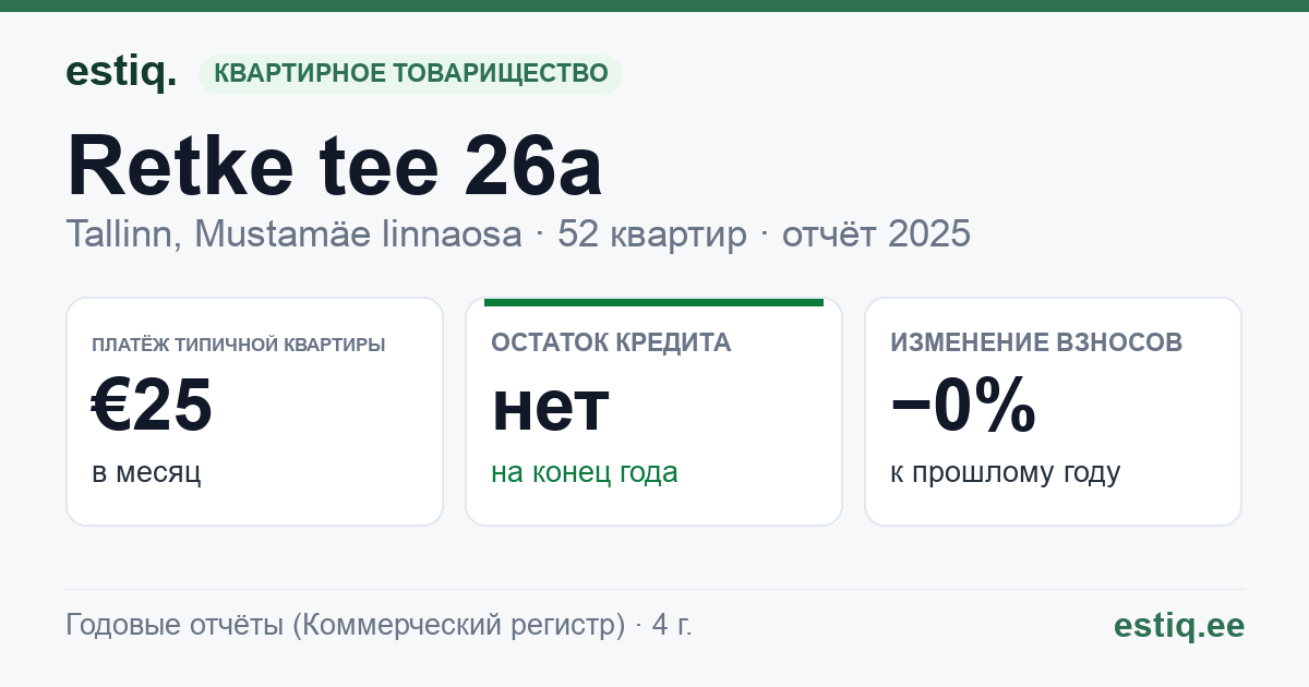 Tallinn, Retke tee 26a korteriühistu: основные показатели 2025 — типичная квартира €25 в месяц