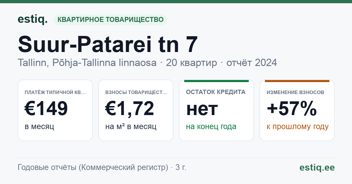Tallinn, Suur-Patarei tn 7 korteriühistu: основные показатели 2024 — типичная квартира €149 в месяц