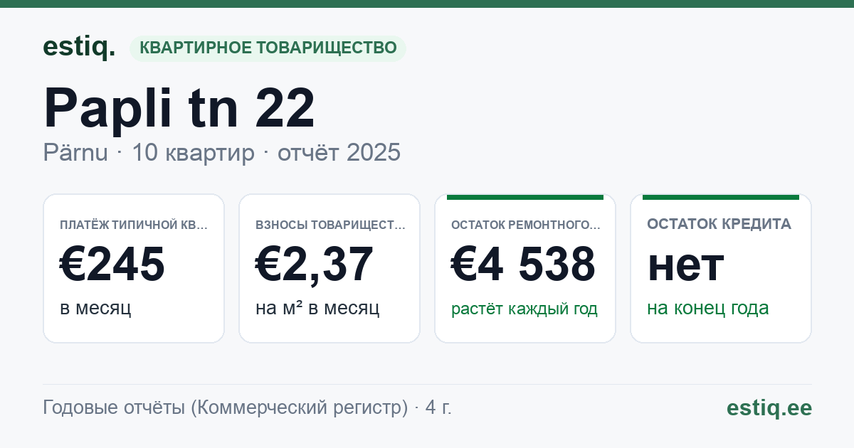 Pärnu linn, Papli tn 22 korteriühistu: основные показатели 2025 — типичная квартира €245 в месяц