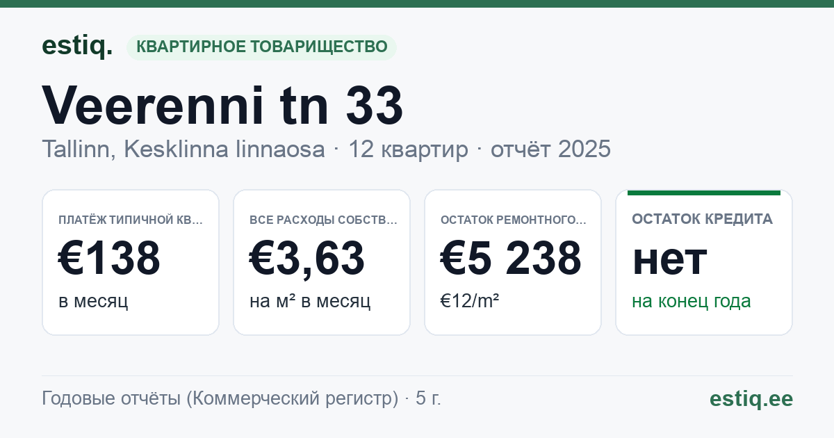 Tallinn, Veerenni tn 33 korteriühistu: основные показатели 2025 — типичная квартира €138 в месяц