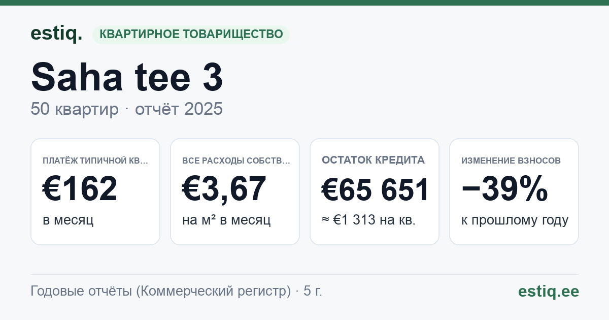 Jõelähtme vald, Loo alevik, Saha tee 3 korteriühistu: основные показатели 2025 — типичная квартира €162 в месяц