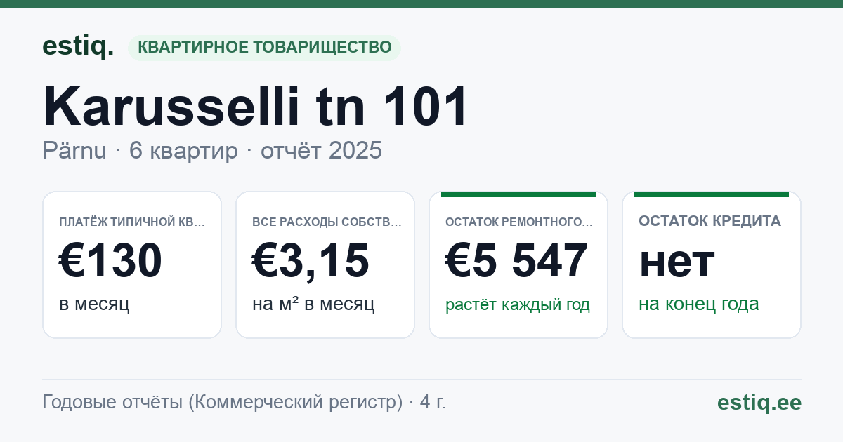 Pärnu linn, Karusselli tn 101 korteriühistu: основные показатели 2025 — типичная квартира €130 в месяц