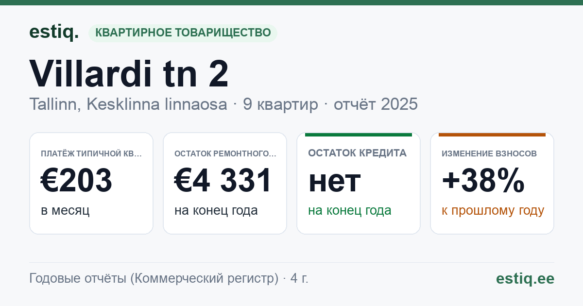 Tallinn, Villardi tn 2 // Wismari tn 41 korteriühistu: основные показатели 2025 — типичная квартира €203 в месяц