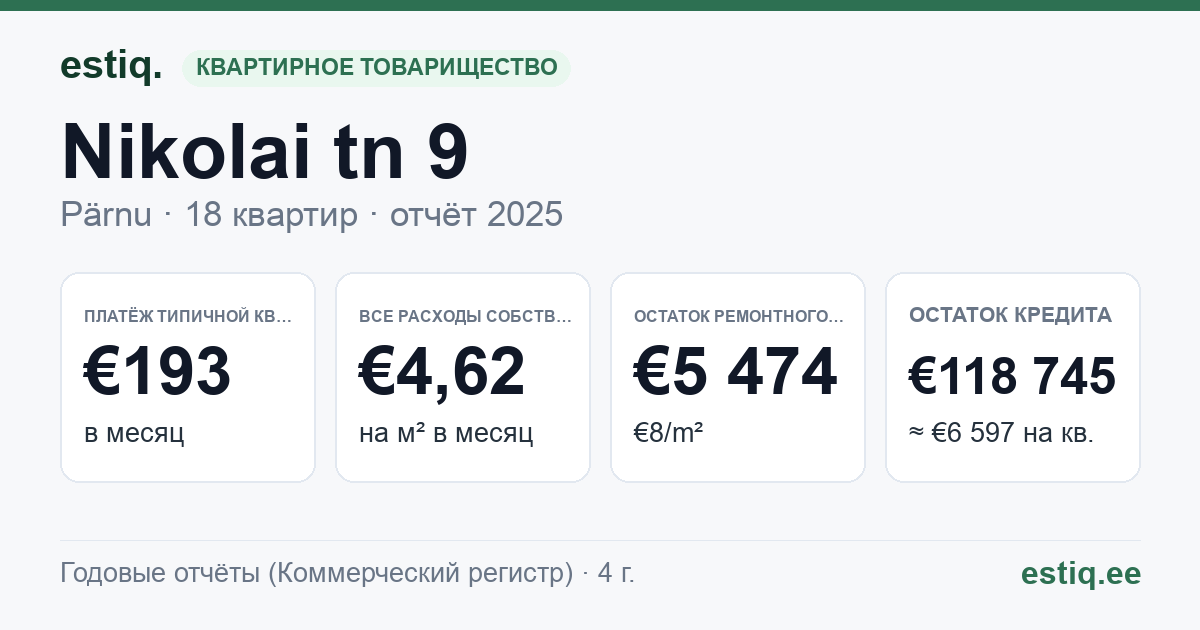 Pärnu linn, Nikolai tn 9 korteriühistu: основные показатели 2025 — типичная квартира €193 в месяц