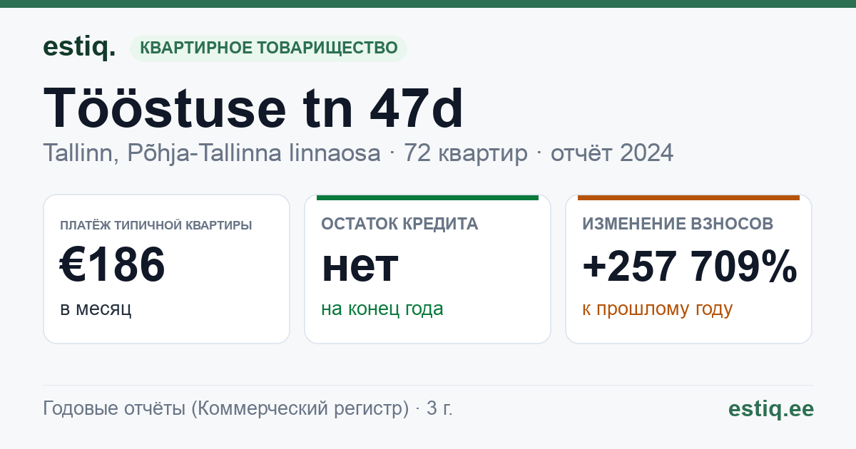 Tallinn, Tööstuse tn 47d, Tööstuse tn 47s korteriühistu: основные показатели 2024 — типичная квартира €186 в месяц