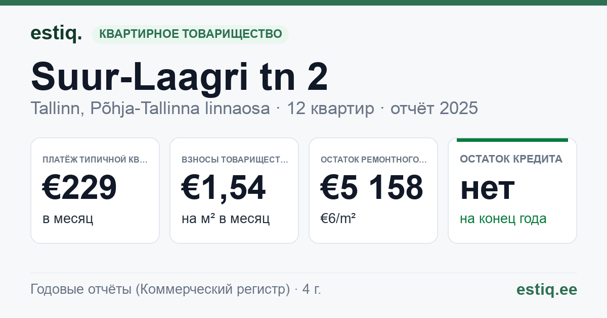 Tallinn, Suur-Laagri tn 2 // Vana-Kalamaja tn 31 korteriühistu: основные показатели 2025 — типичная квартира €229 в месяц