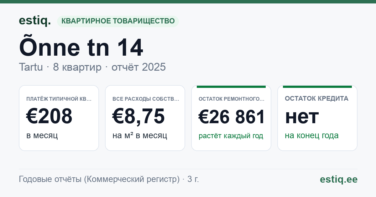 Tartu linn, Õnne tn 14 korteriühistu: основные показатели 2025 — типичная квартира €208 в месяц