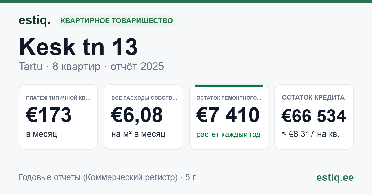 Tartu linn, Kesk tn 13 korteriühistu: основные показатели 2025 — типичная квартира €173 в месяц