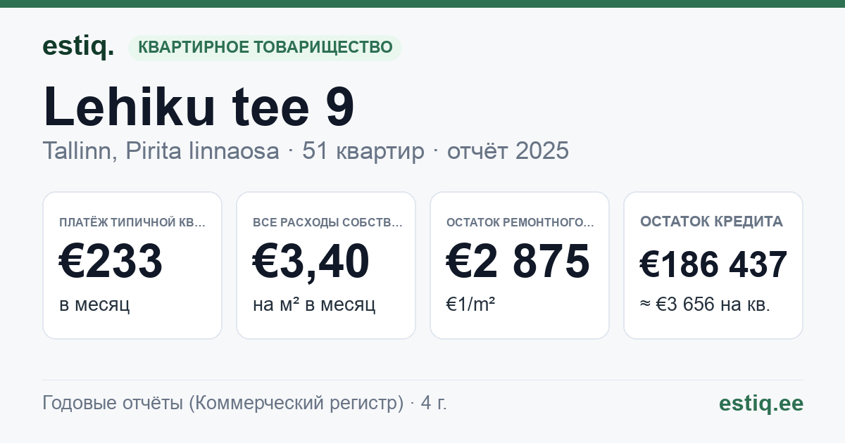 Tallinn, Lehiku tee 9 korteriühistu: основные показатели 2025 — типичная квартира €233 в месяц