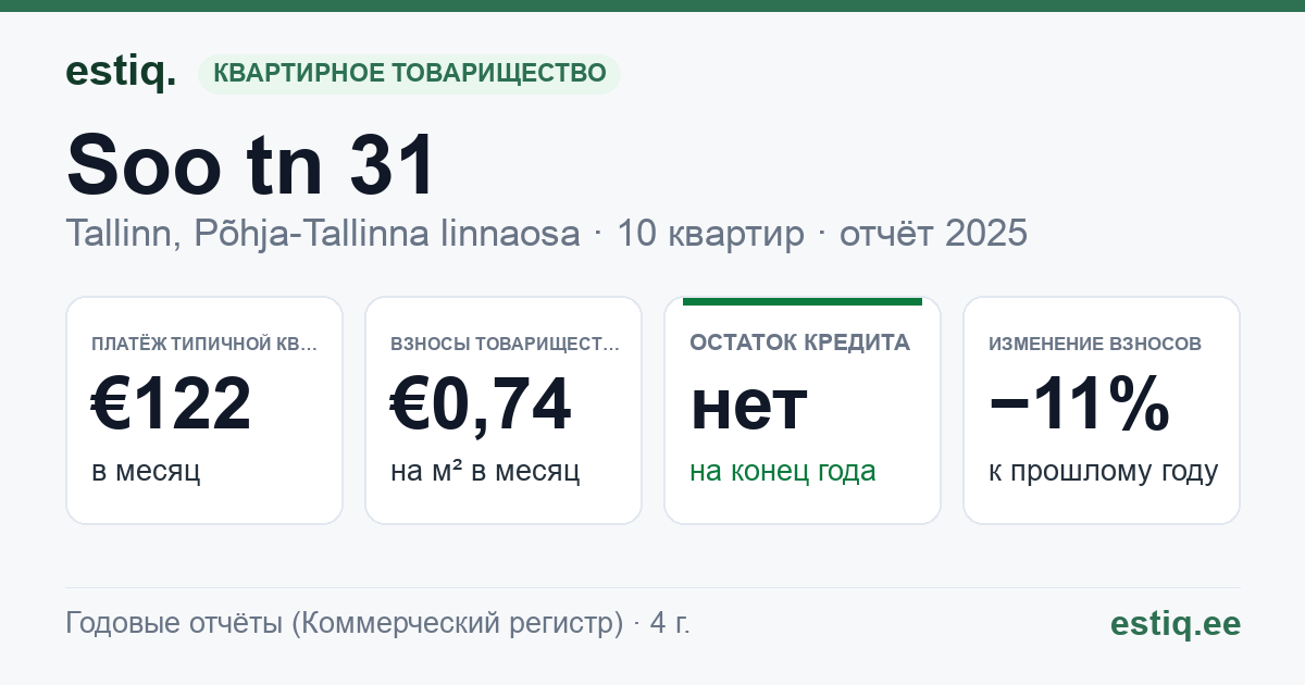 Tallinn, Soo tn 31 korteriühistu: основные показатели 2025 — типичная квартира €122 в месяц