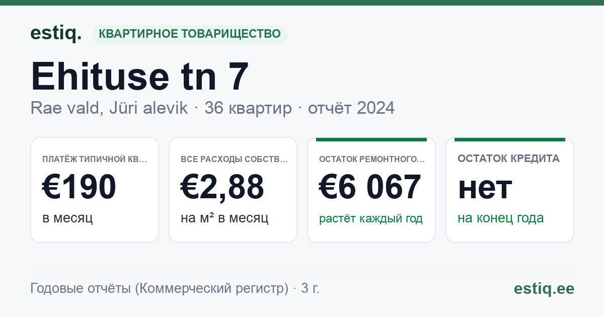 Rae vald, Jüri alevik, Ehituse tn 7 korteriühistu: основные показатели 2024 — типичная квартира €190 в месяц