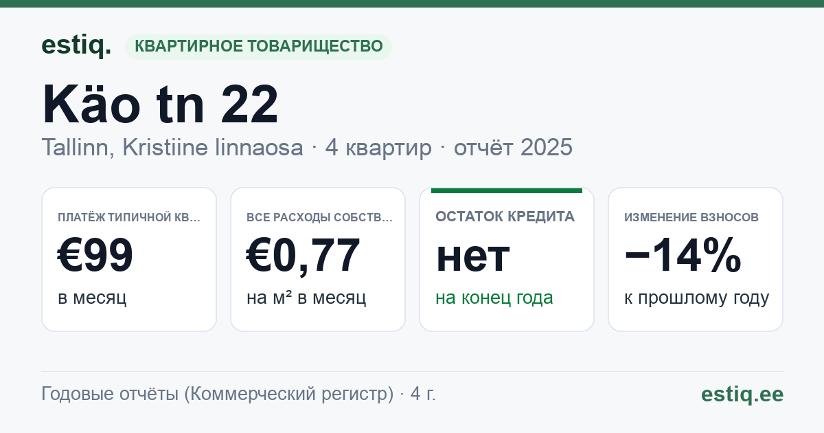 Tallinn, Käo tn 22 korteriühistu: основные показатели 2025 — типичная квартира €99 в месяц